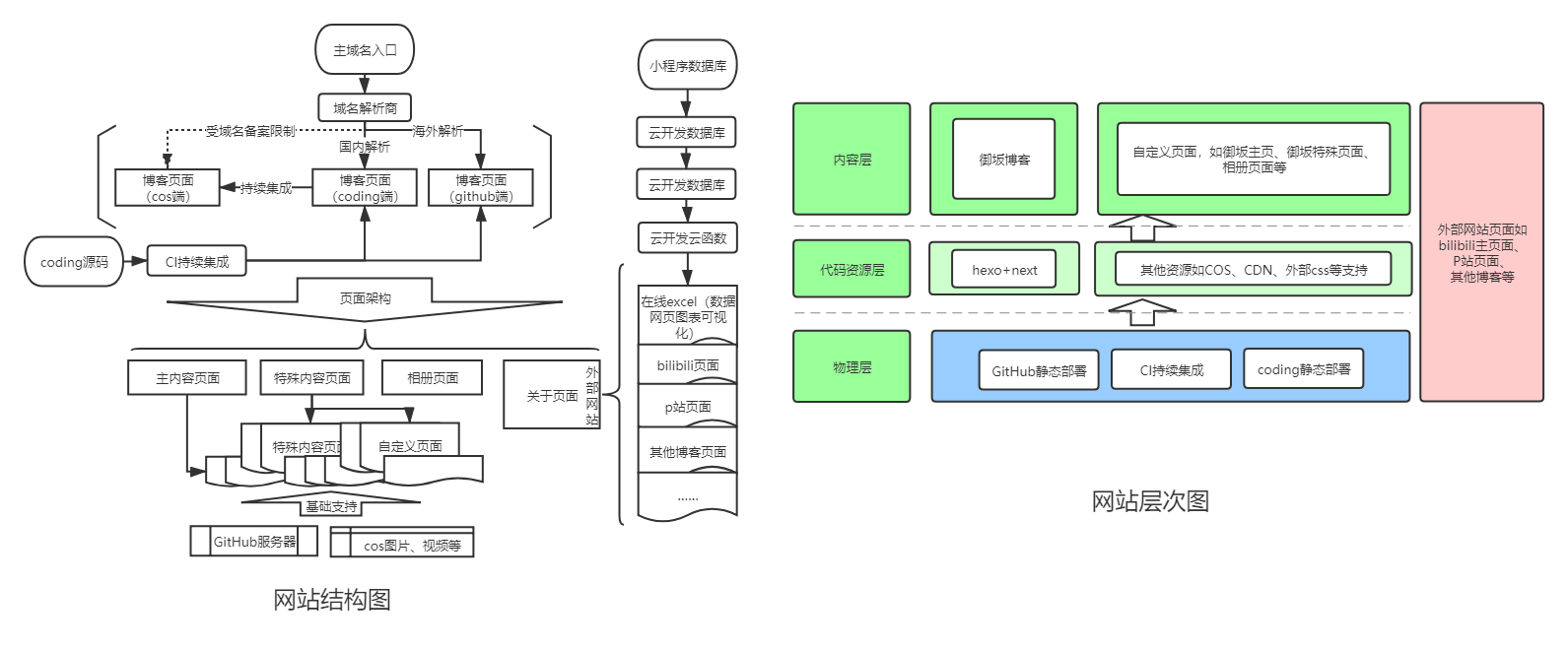 御坂网站建设架构图