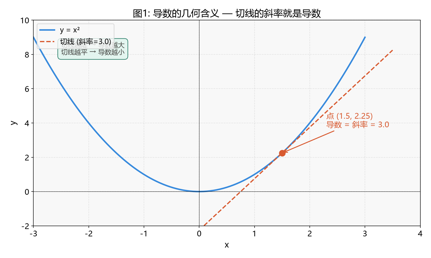 图1:导数的几何含义——曲线的斜率