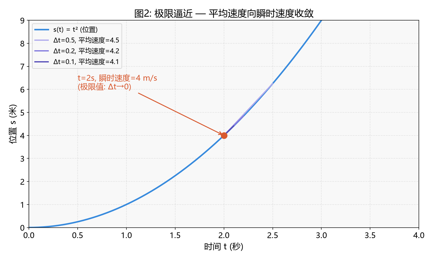 图2:极限逼近过程——平均速度向瞬时速度收敛