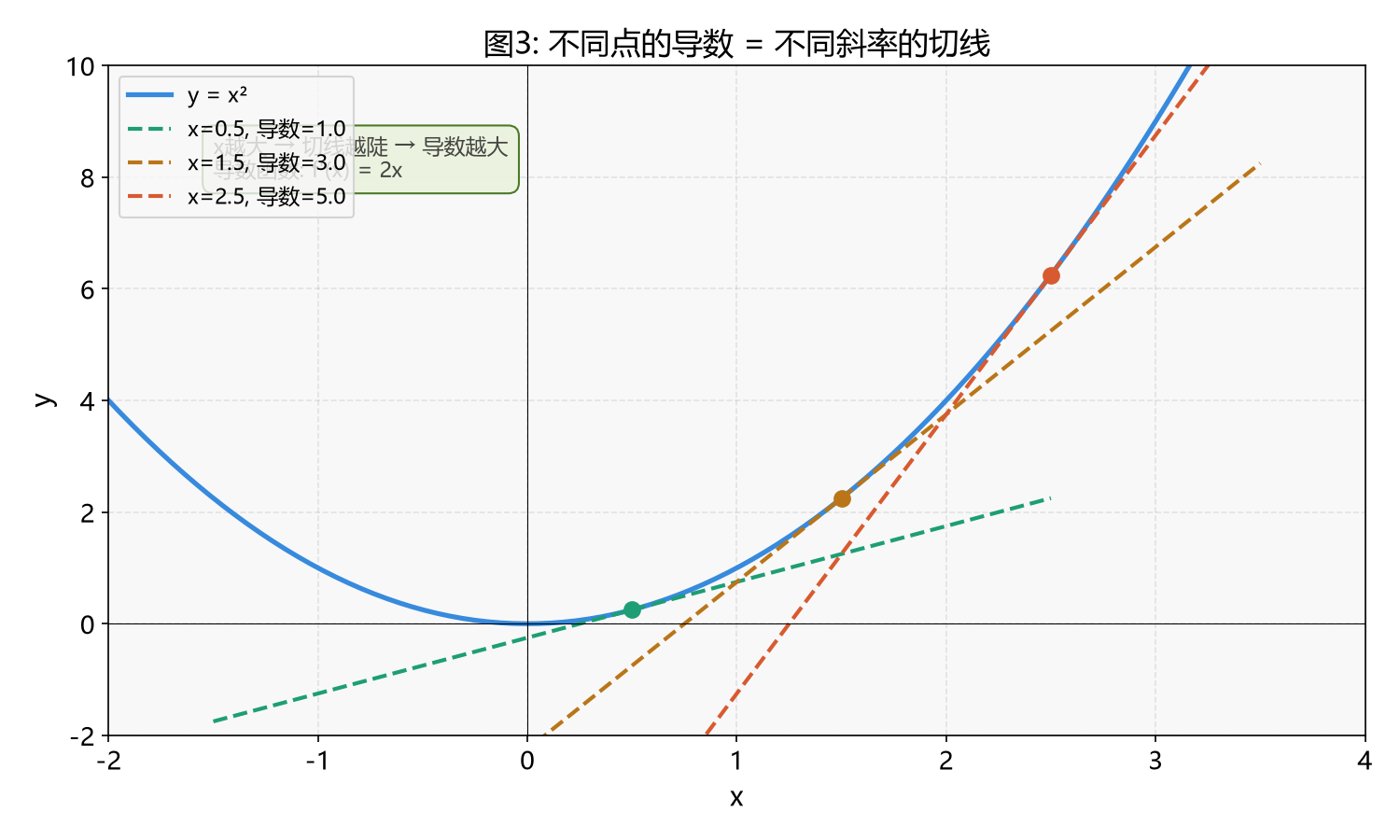 图3:导数的几何含义——切线的斜率就是导数