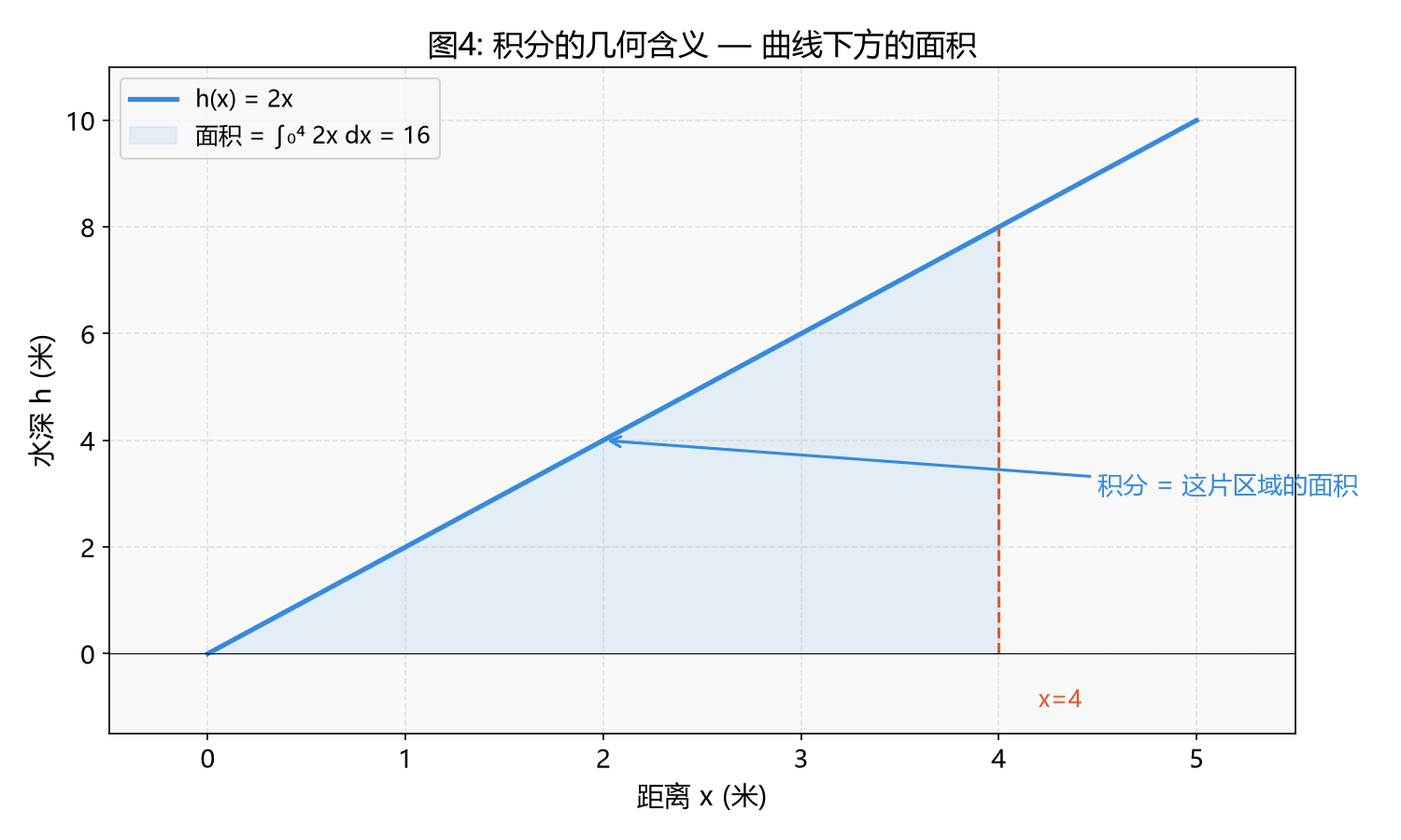 图4:积分的几何含义——曲线下方的面积