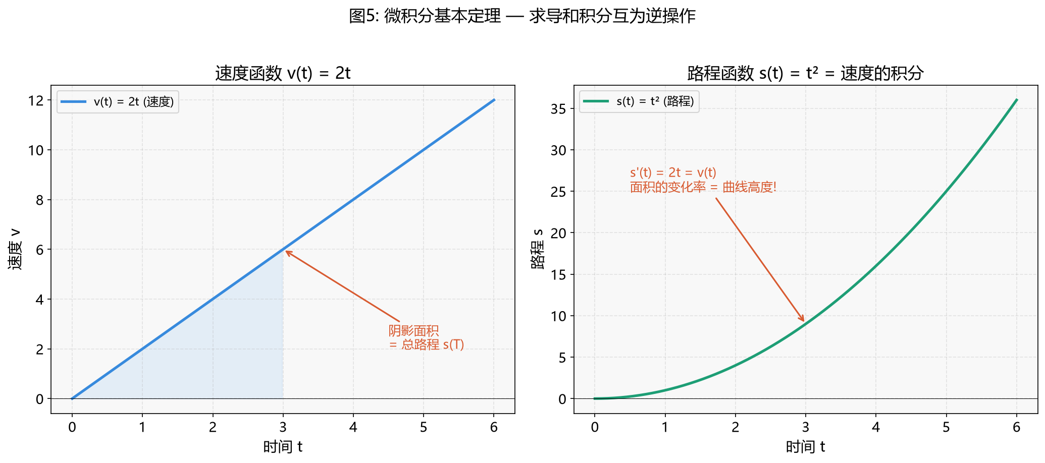 图5:微积分基本定理——面积的变化率等于曲线高度